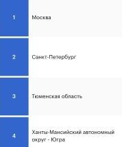 Югра входит в топ-5 регионов РФ по качеству жизни населения